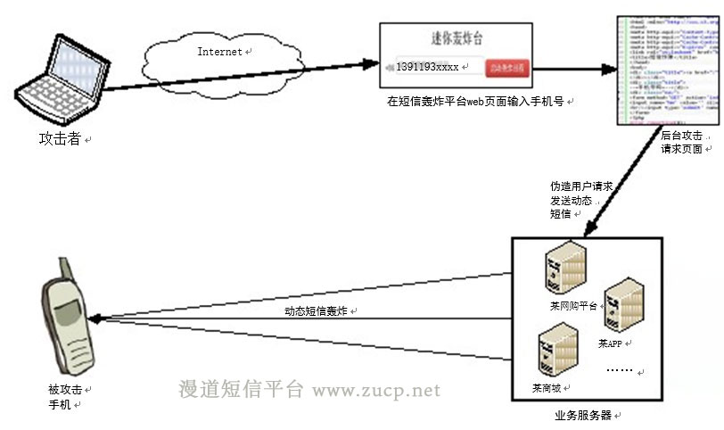 短信轰炸原理