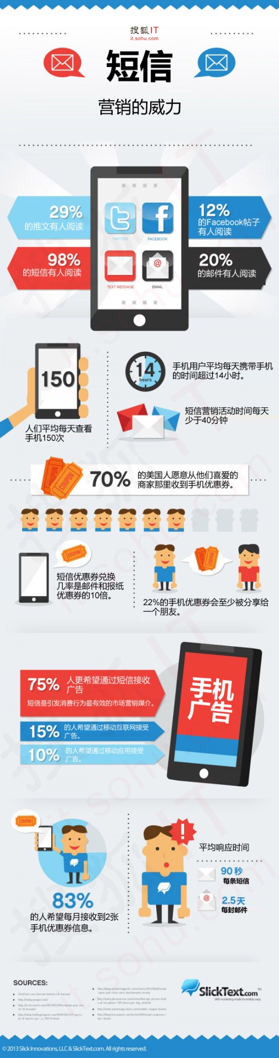 短信营销的好处：短信阅读率是邮件的5倍